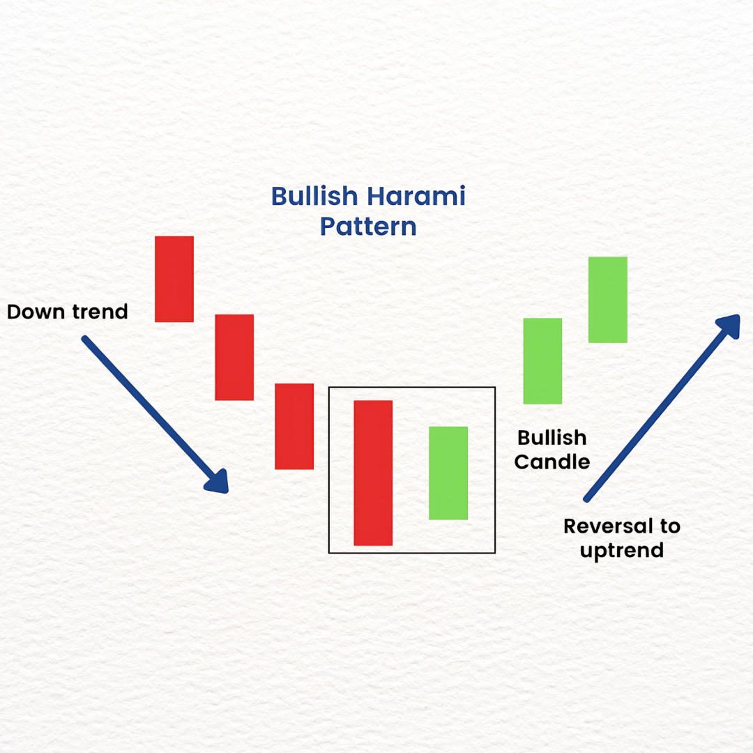 Bullish Harami