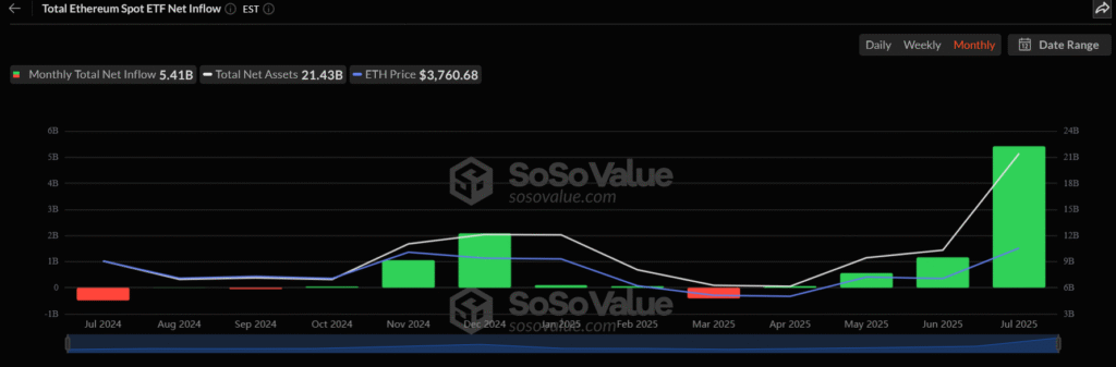 Grafik Net Inflow ETF Ethereum Spot. Sumber SosoValue