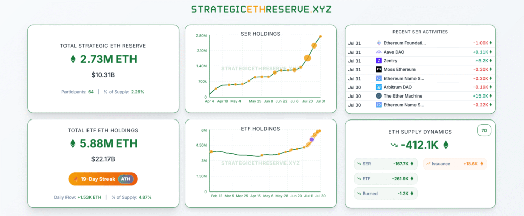 Cadangan Strategis Ethereum