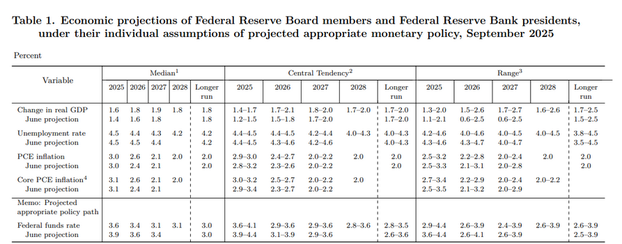 Proyeksi Bank Sentral AS, Sumber The FED AS.