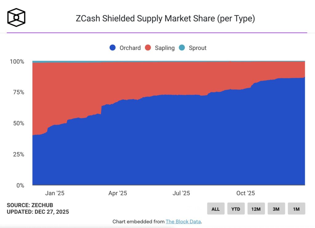 Suplai ZEC Shielded di tahun 2025