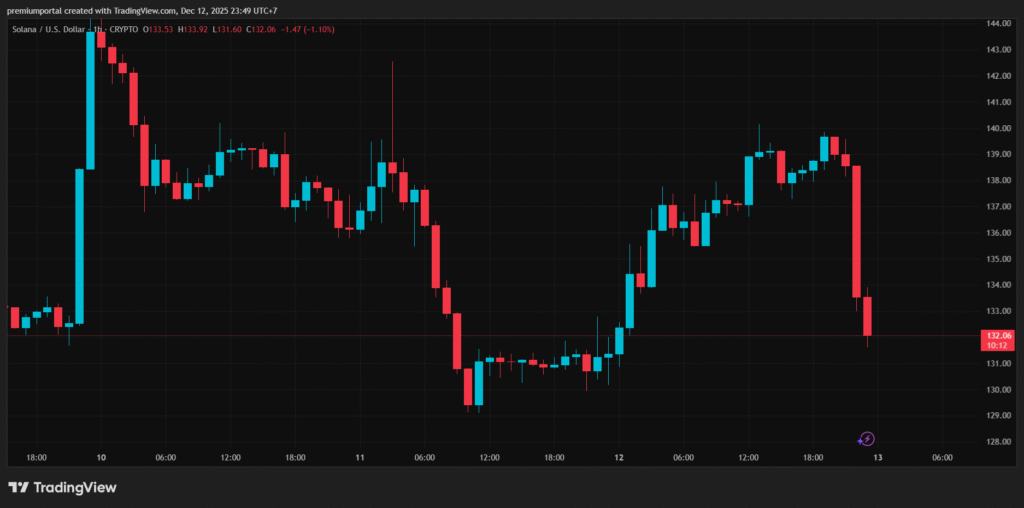 Grafik Harga Solana, Sumber: TradingView