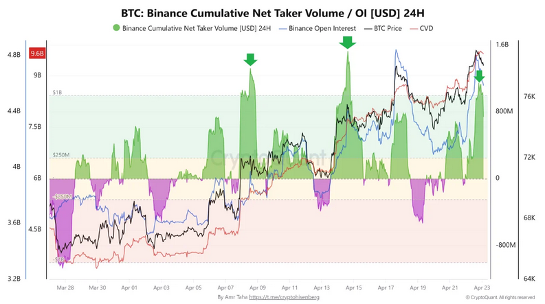 BTC: Binance Net Taker Volume