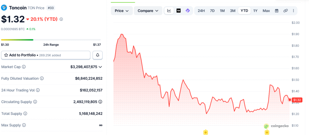 Harga TON Coin YTD. Sumber: Coingecko