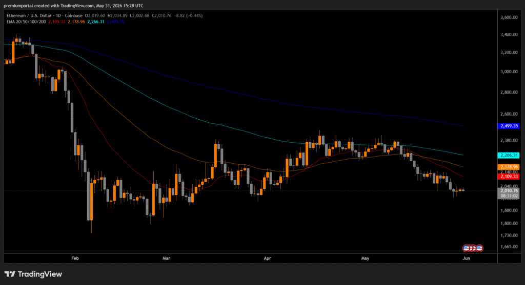 Prediksi dan Analisis Harga Ethereum
Sumber:TradingView