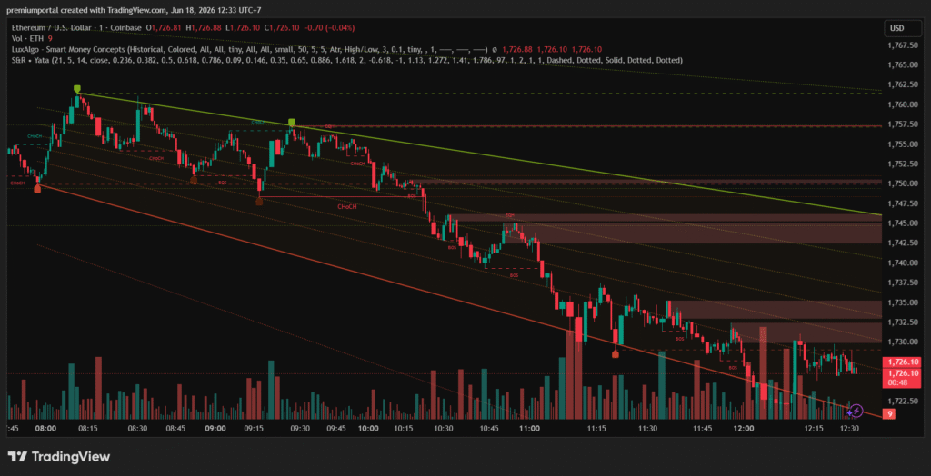 Grafik Harga ETH, Sumber:TradingView