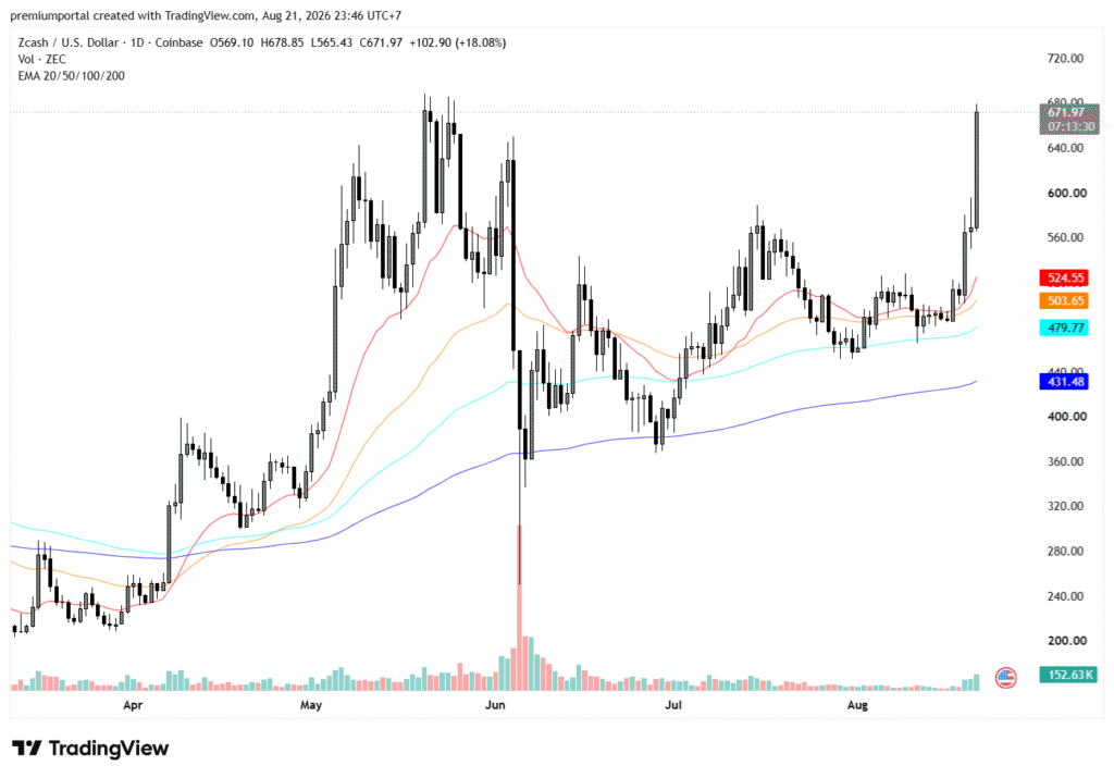 Grafik Harga ZEC

Sumber: TradingView