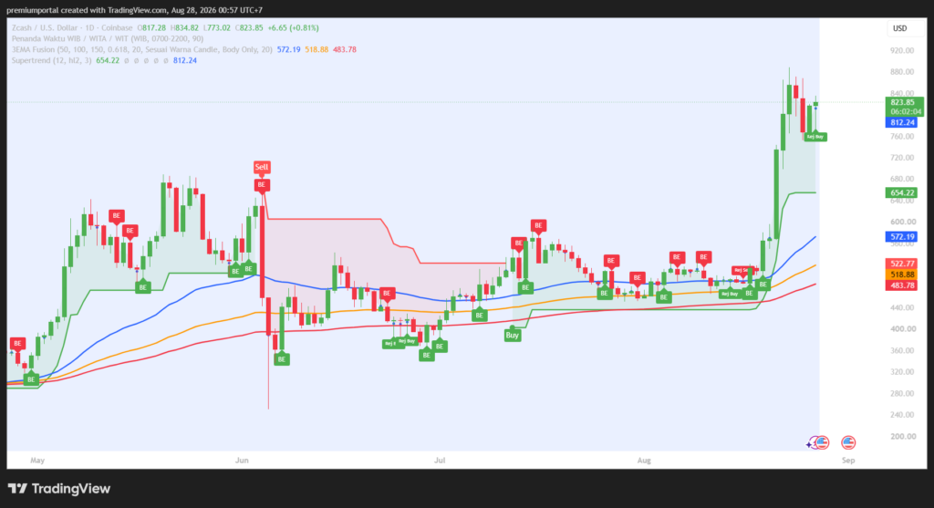 Sumber: TradingView